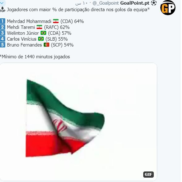 محمدی و طارمی تاثیرگذارترین بازیکنان فصل لیگ پرتغال در گلزنیها+عکس محمدی و طارمی تاثیرگذارترین بازیکنان فصل لیگ پرتغال در گلزنیها+عکس