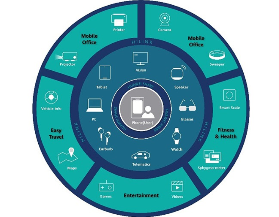 هرآنچه باید از اکوسیستم هوآوی ((1+8+N بدانیم؛ از ارتباط مستمر تا ادغام در محصولات متفاوت