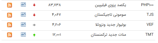 نرخ ارز بین بانکی در ۳ تیر؛ قیمت ۲۴ ارز کاهش یافت نرخ ارز بین بانکی در ۳ تیر؛ قیمت ۲۴ ارز کاهش یافت