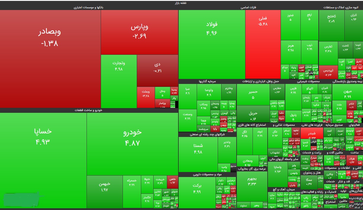 رشد ۴۱ هزار واحدی شاخص کل بورس در ۳۰ تیر ماه