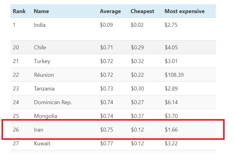 عدم توازن هزینههای ارزی و درآمد ریالی اپراتورها/وقتی مسئولین پشت اپراتورها را خالی کردند! عدم توازن هزینههای ارزی و درآمد ریالی اپراتورها/وقتی مسئولین پشت اپراتورها را خالی کردند!