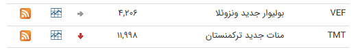 نرخ ارز بین بانکی در ۴ تیر؛ قیمت ۳۰ ارز افزایش یافت نرخ ارز بین بانکی در ۴ تیر؛ قیمت ۳۰ ارز افزایش یافت