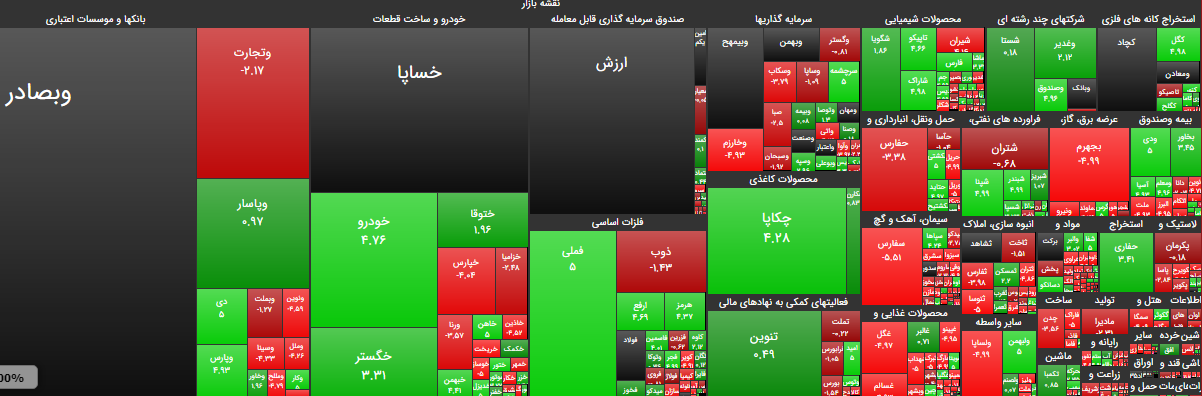 رشد 17 هزار واحدی در شاخص کل بورس در ۴ خرداد رشد 17 هزار واحدی در شاخص کل بورس در ۴ خرداد