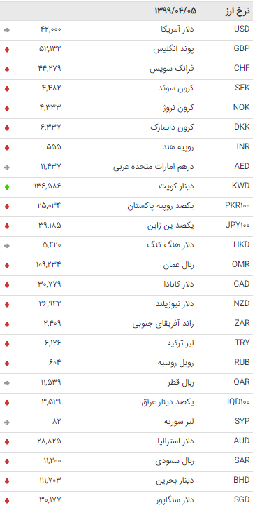 نرخ ارز بانکی در ۵ تیر؛