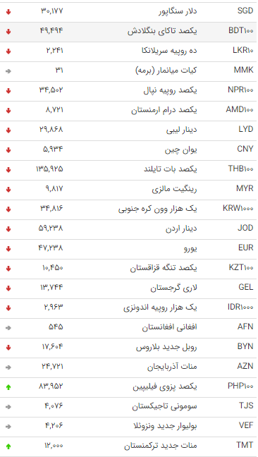 نرخ ارز بانکی در ۵ تیر؛