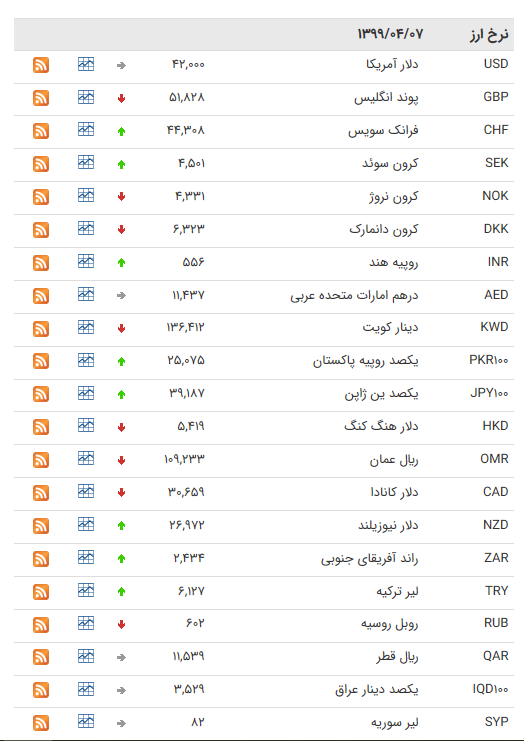 نرخ ارز بین بانکی در ۷ تیر؛ قیمت ۲۱ ارز افزایش یافت