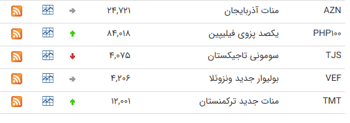 نرخ ارز بین بانکی در ۷ تیر؛ قیمت ۲۱ ارز افزایش یافت