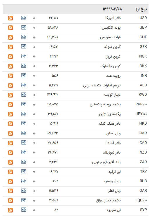 نرخ ارز بین بانکی در ۸ خرداد نرخ ارز بین بانکی در ۸ خرداد