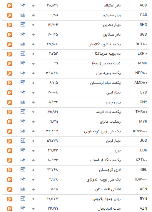 نرخ ارز بین بانکی در ۸ خرداد نرخ ارز بین بانکی در ۸ خرداد