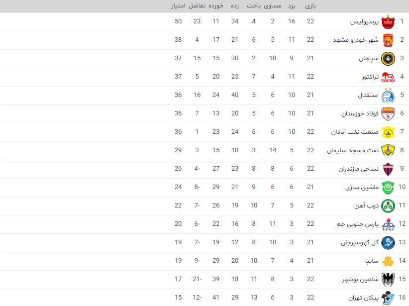جدول لیگ برتر تا پایان روز اول هفته بیست و دوم؛ ادامه صدرنشینی شاگردان یحیی جدول لیگ برتر تا پایان روز اول هفته بیست و دوم؛ ادامه صدرنشینی شاگردان یحیی