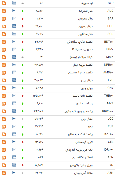 نرخ ارز بین بانکی در ۹ تیر؛ قیمت ۲۵ ارز افزایش یافت