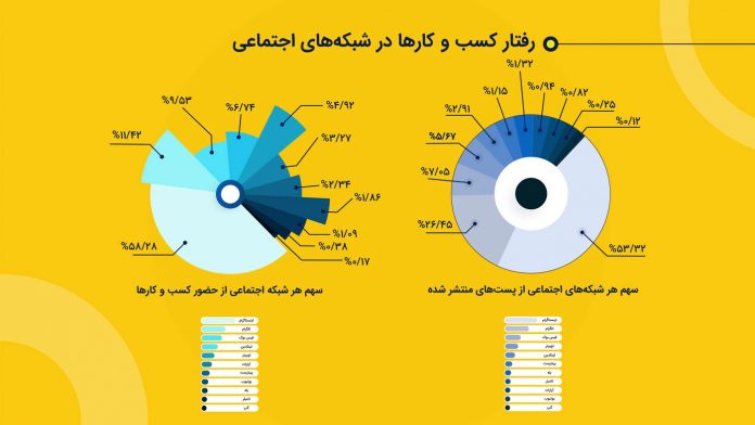 گزارش سالانه نوین هاب از فعالیت کسب و کار&zwnj;ها در شبکه&zwnj;های اجتماعی (۹۸-۹۹)