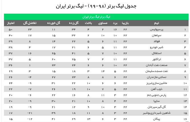 جدول لیگ برتر تا پایان هفته بیست و دوم؛ پرسپولیس ۵۰ شد جدول لیگ برتر تا پایان هفته بیست و دوم؛ پرسپولیس ۵۰ شد