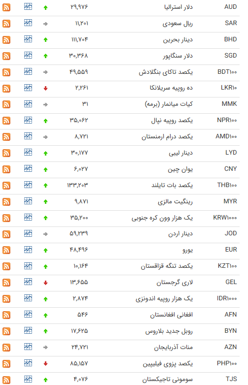 نرخ ارز بین بانکی در یکم مرداد؛ قیمت ۴ ارز کاهش یافت