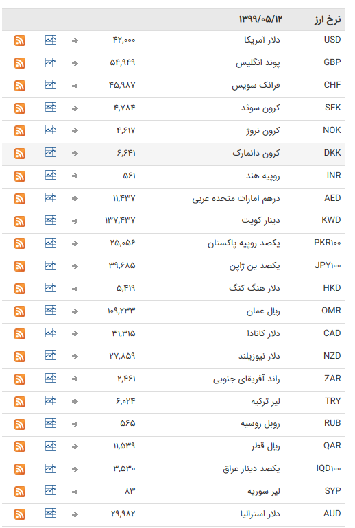 نرخ ارز بین بانکی در ۱۲ مرداد؛ قیمت تمام ارزها ثابت ماند نرخ ارز بین بانکی در ۱۲ مرداد؛ قیمت تمام ارزها ثابت ماند