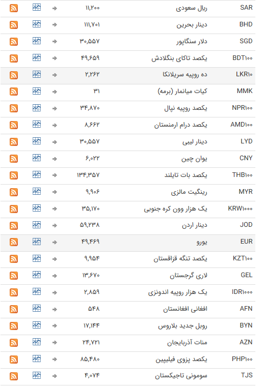 نرخ ارز بین بانکی در ۱۲ مرداد؛ قیمت تمام ارزها ثابت ماند نرخ ارز بین بانکی در ۱۲ مرداد؛ قیمت تمام ارزها ثابت ماند