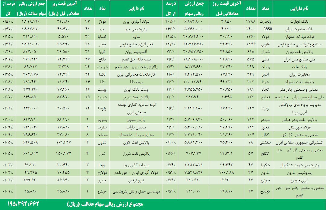 کاهش ۱.۹ درصدی ارزش سهام عدالت در بازار سهام امروز کاهش ۱.۹ درصدی ارزش سهام عدالت در بازار سهام امروز