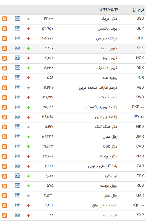 نرخ ارز بین بانکی در ۱۴ مرداد؛ قیمت رسمی ۲۲ ارز کاهش پیدا کرد نرخ ارز بین بانکی در ۱۴ مرداد؛ قیمت رسمی ۲۲ ارز کاهش پیدا کرد