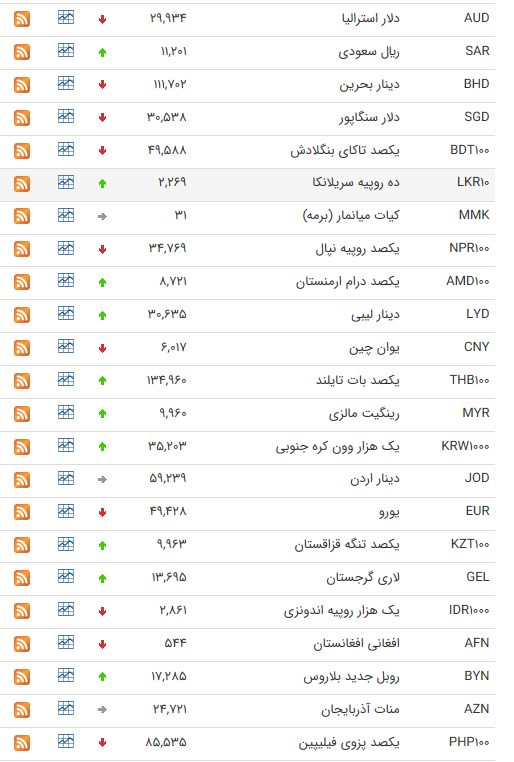 نرخ ارز بین بانکی در ۱۴ مرداد؛ قیمت رسمی ۲۲ ارز کاهش پیدا کرد نرخ ارز بین بانکی در ۱۴ مرداد؛ قیمت رسمی ۲۲ ارز کاهش پیدا کرد