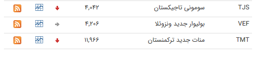 نرخ ارز بین بانکی در ۱۴ مرداد؛ قیمت رسمی ۲۲ ارز کاهش پیدا کرد نرخ ارز بین بانکی در ۱۴ مرداد؛ قیمت رسمی ۲۲ ارز کاهش پیدا کرد