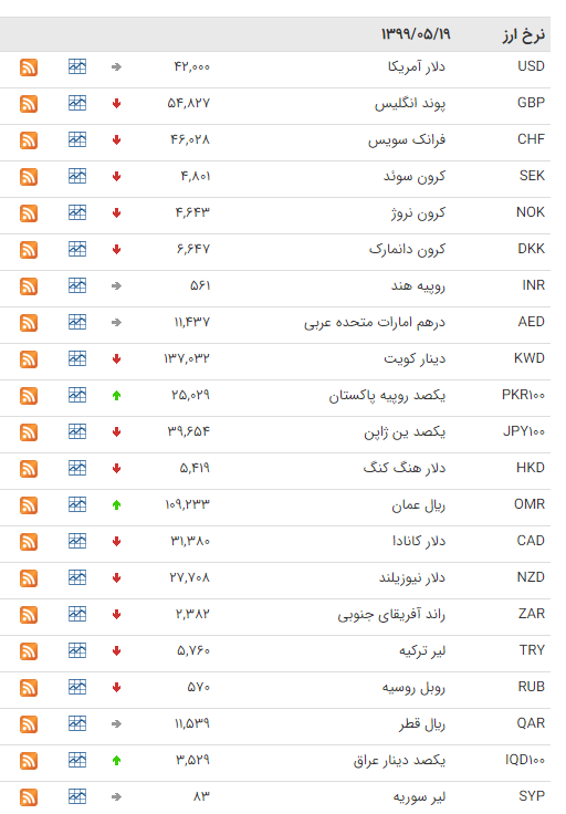 نرخ ارز بین بانکی در ۱۹ مرداد؛ قیمت رسمی ۱۰ ارز کاهش پیدا کرد نرخ ارز بین بانکی در ۱۹ مرداد؛ قیمت رسمی ۱۰ ارز کاهش پیدا کرد