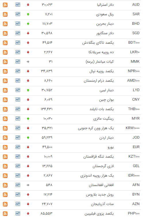 نرخ ارز بین بانکی در ۱۹ مرداد؛ قیمت رسمی ۱۰ ارز کاهش پیدا کرد نرخ ارز بین بانکی در ۱۹ مرداد؛ قیمت رسمی ۱۰ ارز کاهش پیدا کرد