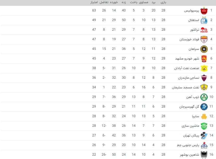 جدول رده‌بندی لیگ برتر در پایان هفته بیست‌وهشتم