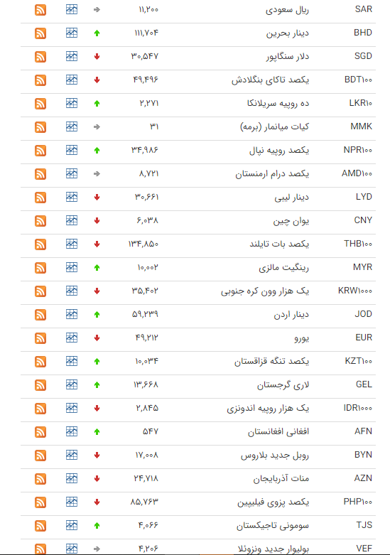 نرخ ارز بین بانکی در ۲۲ مرداد؛ قیمت رسمی ۲۲ ارز کاهش یافت نرخ ارز بین بانکی در ۲۲ مرداد؛ قیمت رسمی ۲۲ ارز کاهش یافت