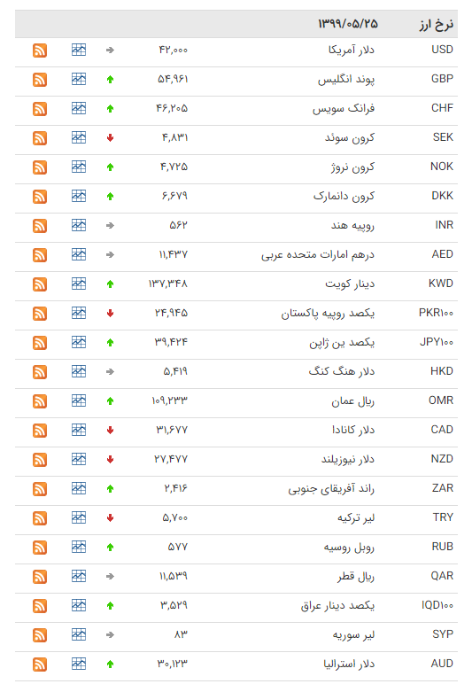 نرخ ارز بین بانکی در ۲۵ مرداد؛ نرخ رسمی ۱۹ ارز افزایش یافت نرخ ارز بین بانکی در ۲۵ مرداد؛ نرخ رسمی ۱۹ ارز افزایش یافت