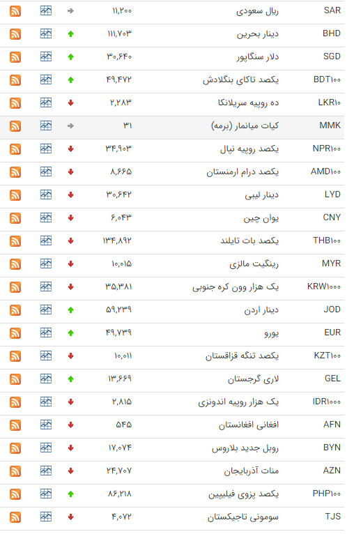 نرخ ارز بین بانکی در ۲۵ مرداد؛ نرخ رسمی ۱۹ ارز افزایش یافت نرخ ارز بین بانکی در ۲۵ مرداد؛ نرخ رسمی ۱۹ ارز افزایش یافت
