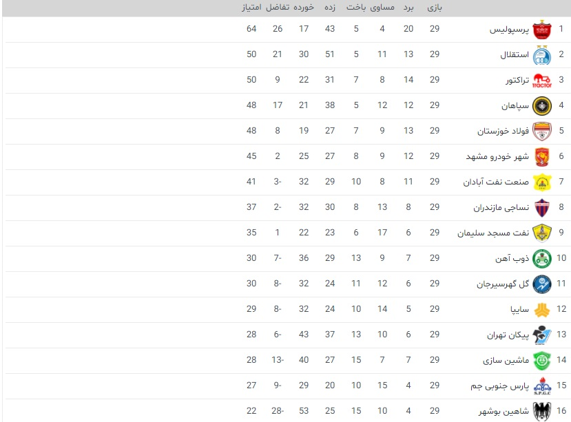 جدول لیگ برتر تا پایان هفته بیست و نهم؛ شاهین سقوط کرد +عکس جدول لیگ برتر تا پایان هفته بیست و نهم؛ شاهین سقوط کرد +عکس