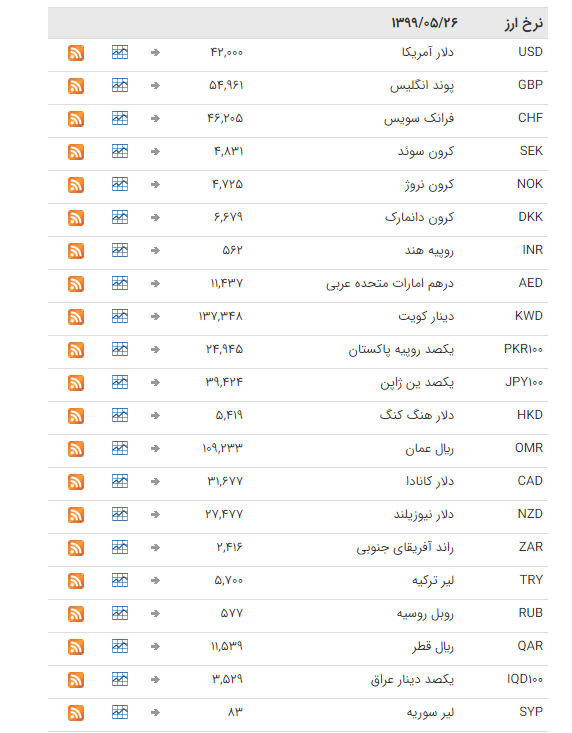 نرخ ارز بین بانکی در ۲۶ مرداد؛ قیمت تمام ارزها ثابت ماند نرخ ارز بین بانکی در ۲۶ مرداد؛ قیمت تمام ارزها ثابت ماند