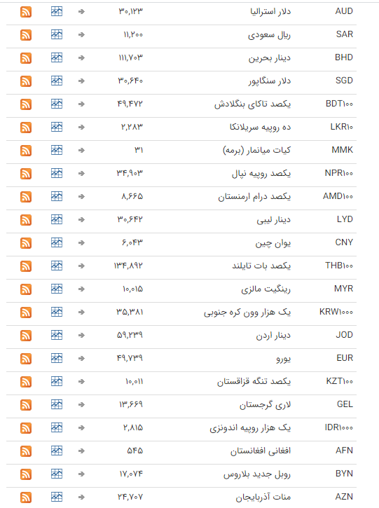 نرخ ارز بین بانکی در ۲۶ مرداد؛ قیمت تمام ارزها ثابت ماند نرخ ارز بین بانکی در ۲۶ مرداد؛ قیمت تمام ارزها ثابت ماند