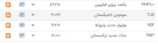 نرخ ارز بین بانکی در ۲۶ مرداد؛ قیمت تمام ارزها ثابت ماند نرخ ارز بین بانکی در ۲۶ مرداد؛ قیمت تمام ارزها ثابت ماند