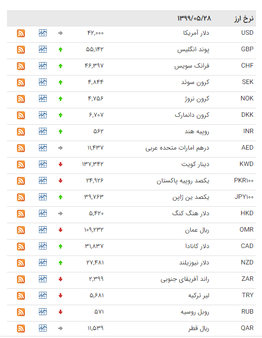 نرخ ارز بین بانکی در ۲۸ مرداد؛ قیمت پوند انگلیس افزایش یافت نرخ ارز بین بانکی در ۲۸ مرداد؛ قیمت پوند انگلیس افزایش یافت