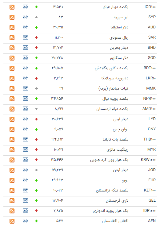 نرخ ارز بین بانکی در ۲۸ مرداد؛ قیمت پوند انگلیس افزایش یافت نرخ ارز بین بانکی در ۲۸ مرداد؛ قیمت پوند انگلیس افزایش یافت