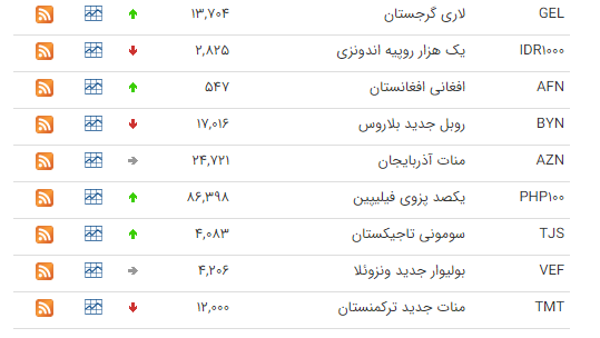 نرخ ارز بین بانکی در ۲۸ مرداد؛ قیمت پوند انگلیس افزایش یافت نرخ ارز بین بانکی در ۲۸ مرداد؛ قیمت پوند انگلیس افزایش یافت