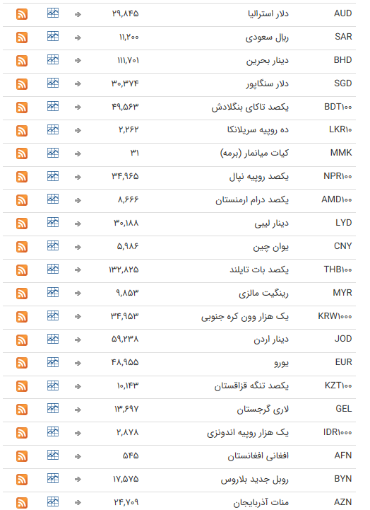نرخ ارز بین بانکی در ۵ مرداد؛ قیمت رسمی تمام ارزها ثابت ماند نرخ ارز بین بانکی در ۵ مرداد؛ قیمت رسمی تمام ارزها ثابت ماند