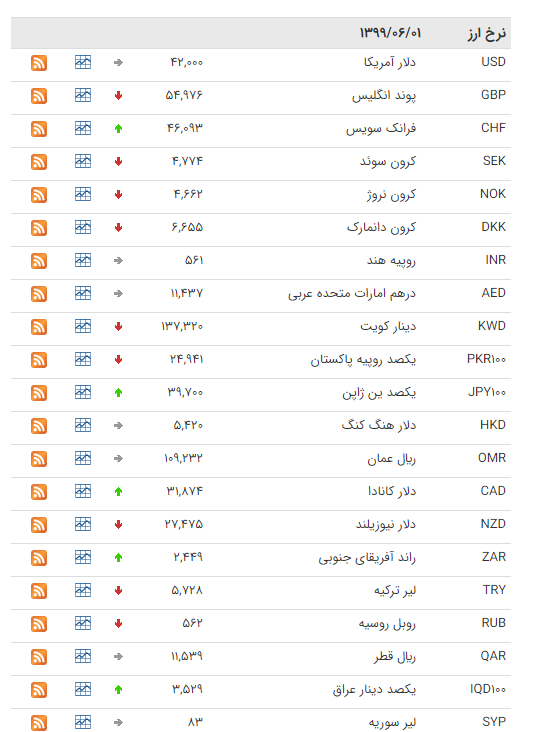 نرخ ارز بین بانکی در ۱ مرداد؛ قیمت رسمی ۱۰ ارز افزایش یافت نرخ ارز بین بانکی در ۱ مرداد؛ قیمت رسمی ۱۰ ارز افزایش یافت