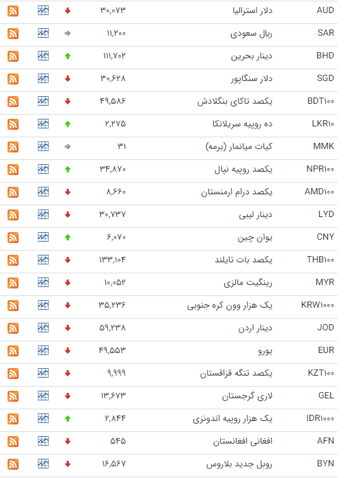 نرخ ارز بین بانکی در ۱ مرداد؛ قیمت رسمی ۱۰ ارز افزایش یافت نرخ ارز بین بانکی در ۱ مرداد؛ قیمت رسمی ۱۰ ارز افزایش یافت
