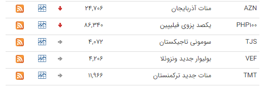 نرخ ارز بین بانکی در ۱ مرداد؛ قیمت رسمی ۱۰ ارز افزایش یافت نرخ ارز بین بانکی در ۱ مرداد؛ قیمت رسمی ۱۰ ارز افزایش یافت