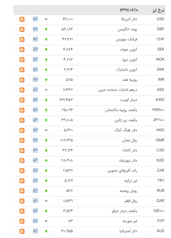 نرخ ارز بین بانکی در ۱۰ شهریور؛ قیمت رسمی ۳۰ ارز افزایش یافت نرخ ارز بین بانکی در ۱۰ شهریور؛ قیمت رسمی ۳۰ ارز افزایش یافت