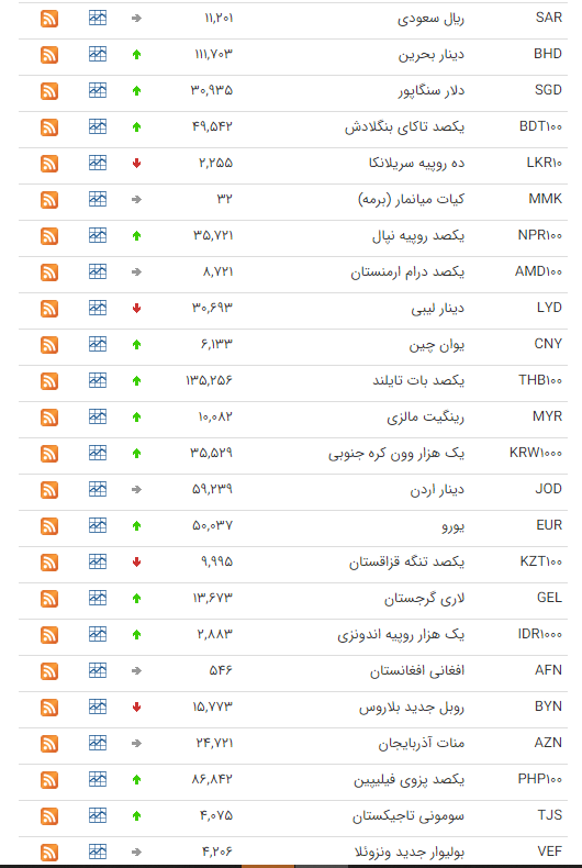 نرخ ارز بین بانکی در ۱۰ شهریور؛ قیمت رسمی ۳۰ ارز افزایش یافت نرخ ارز بین بانکی در ۱۰ شهریور؛ قیمت رسمی ۳۰ ارز افزایش یافت