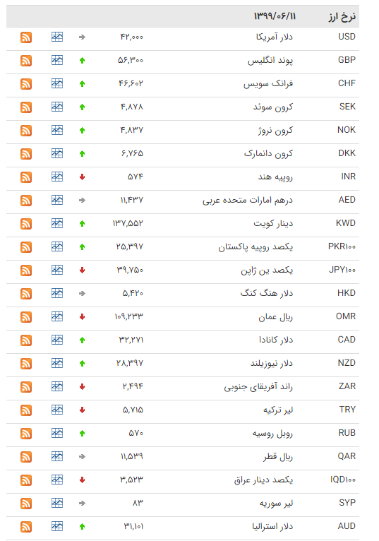 نرخ ارز بین بانکی در ۱۱ شهریور؛ قیمت رسمی ۲۱ ارز افزایش یافت نرخ ارز بین بانکی در ۱۱ شهریور؛ قیمت رسمی ۲۱ ارز افزایش یافت