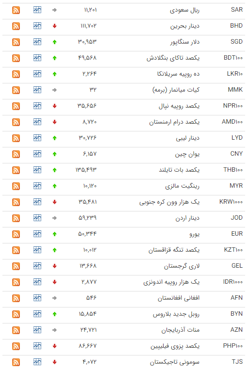 نرخ ارز بین بانکی در ۱۱ شهریور؛ قیمت رسمی ۲۱ ارز افزایش یافت نرخ ارز بین بانکی در ۱۱ شهریور؛ قیمت رسمی ۲۱ ارز افزایش یافت