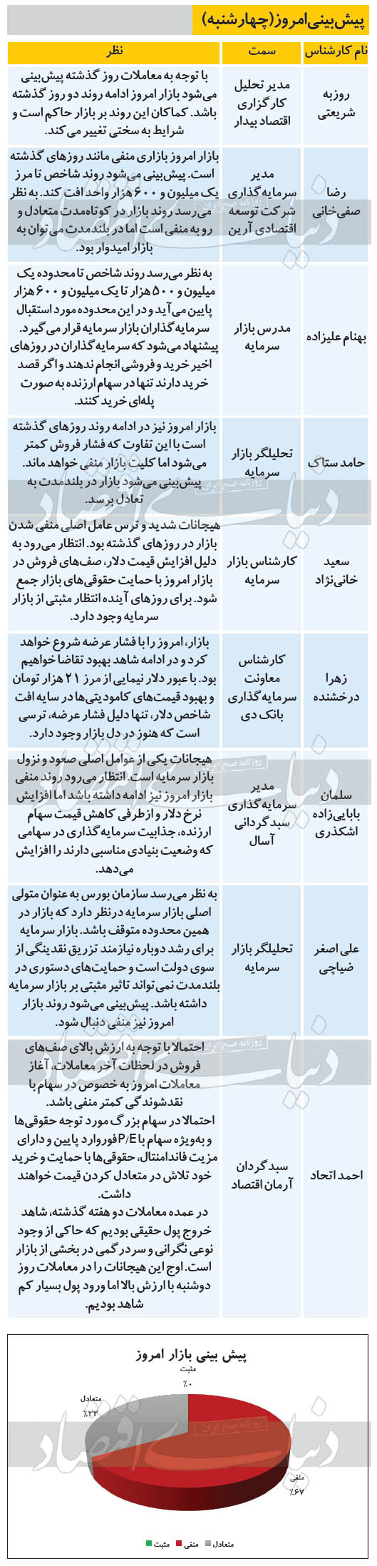 پیشبینی بورس امروز چهارشنبه ۱۲ شهریور پیشبینی بورس امروز چهارشنبه ۱۲ شهریور