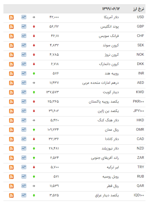 نرخ ارز بین بانکی در ۱۲ شهریور؛ قیمت رسمی ۱۹ ارز افزایش یافت نرخ ارز بین بانکی در ۱۲ شهریور؛ قیمت رسمی ۱۹ ارز افزایش یافت