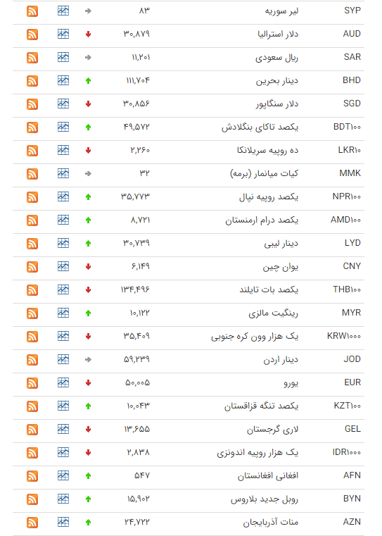 نرخ ارز بین بانکی در ۱۲ شهریور؛ قیمت رسمی ۱۹ ارز افزایش یافت نرخ ارز بین بانکی در ۱۲ شهریور؛ قیمت رسمی ۱۹ ارز افزایش یافت