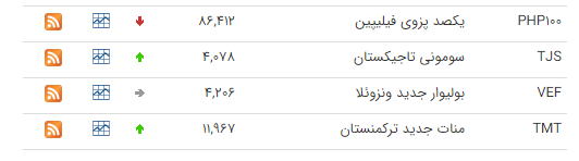 نرخ ارز بین بانکی در ۱۲ شهریور؛ قیمت رسمی ۱۹ ارز افزایش یافت نرخ ارز بین بانکی در ۱۲ شهریور؛ قیمت رسمی ۱۹ ارز افزایش یافت