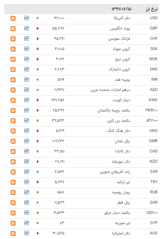 نرخ ارز بین بانکی در ۱۵ شهریور؛ قیمت رسمی ۲۵ ارز کاهش یافت